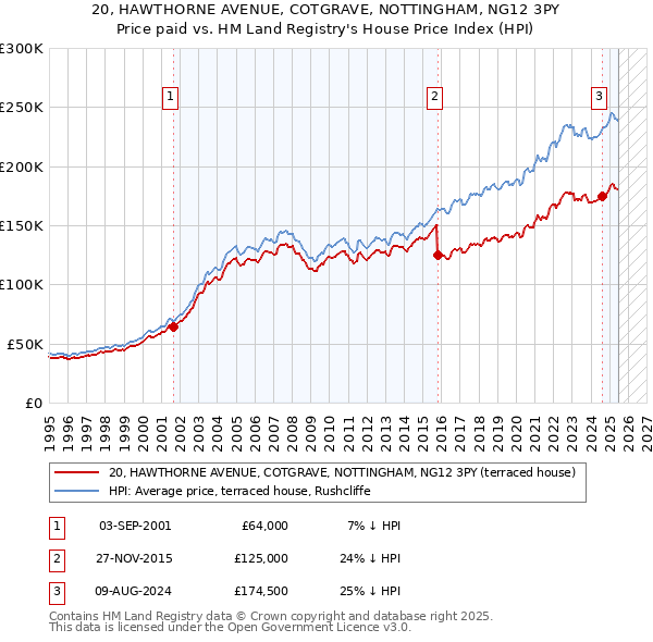 20, HAWTHORNE AVENUE, COTGRAVE, NOTTINGHAM, NG12 3PY: Price paid vs HM Land Registry's House Price Index
