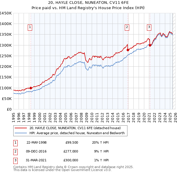 20, HAYLE CLOSE, NUNEATON, CV11 6FE: Price paid vs HM Land Registry's House Price Index