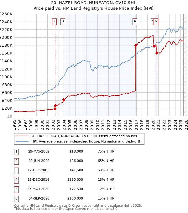20, HAZEL ROAD, NUNEATON, CV10 9HL: Price paid vs HM Land Registry's House Price Index