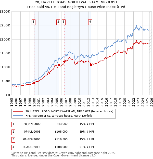 20, HAZELL ROAD, NORTH WALSHAM, NR28 0ST: Price paid vs HM Land Registry's House Price Index