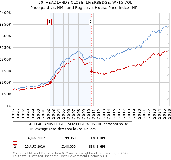 20, HEADLANDS CLOSE, LIVERSEDGE, WF15 7QL: Price paid vs HM Land Registry's House Price Index