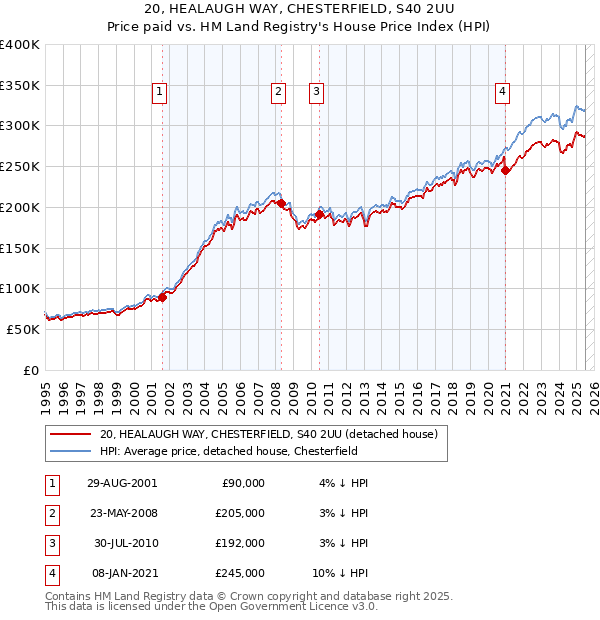 20, HEALAUGH WAY, CHESTERFIELD, S40 2UU: Price paid vs HM Land Registry's House Price Index