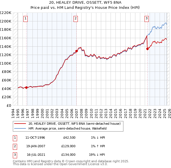 20, HEALEY DRIVE, OSSETT, WF5 8NA: Price paid vs HM Land Registry's House Price Index