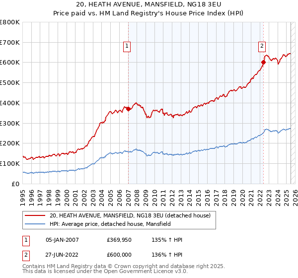 20, HEATH AVENUE, MANSFIELD, NG18 3EU: Price paid vs HM Land Registry's House Price Index