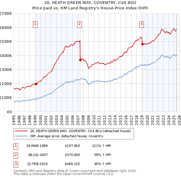 20, HEATH GREEN WAY, COVENTRY, CV4 8GU: Price paid vs HM Land Registry's House Price Index