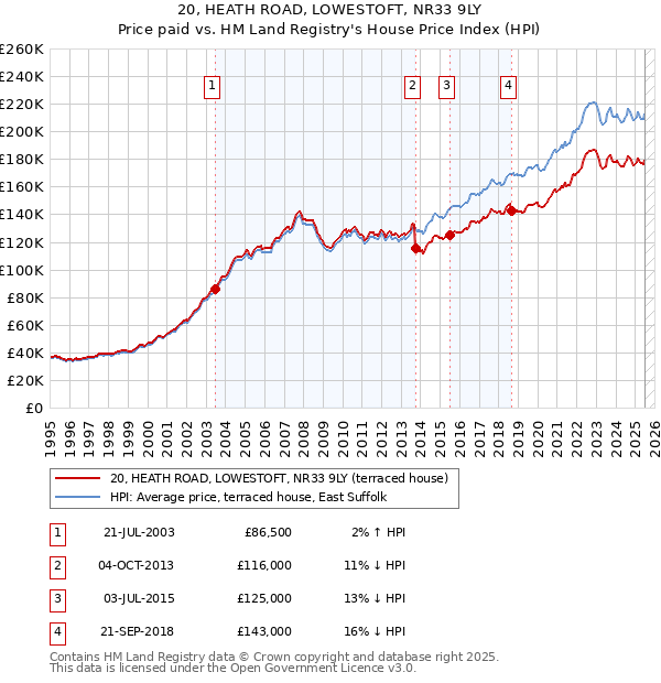 20, HEATH ROAD, LOWESTOFT, NR33 9LY: Price paid vs HM Land Registry's House Price Index