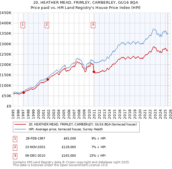 20, HEATHER MEAD, FRIMLEY, CAMBERLEY, GU16 8QA: Price paid vs HM Land Registry's House Price Index