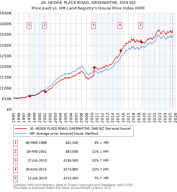 20, HEDGE PLACE ROAD, GREENHITHE, DA9 9JZ: Price paid vs HM Land Registry's House Price Index