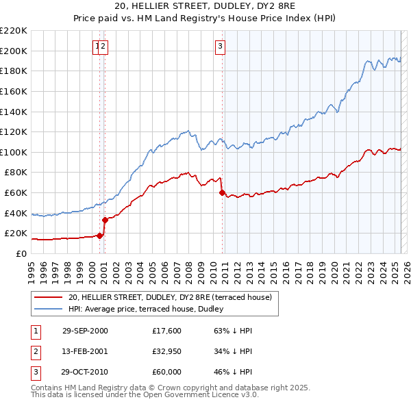 20, HELLIER STREET, DUDLEY, DY2 8RE: Price paid vs HM Land Registry's House Price Index