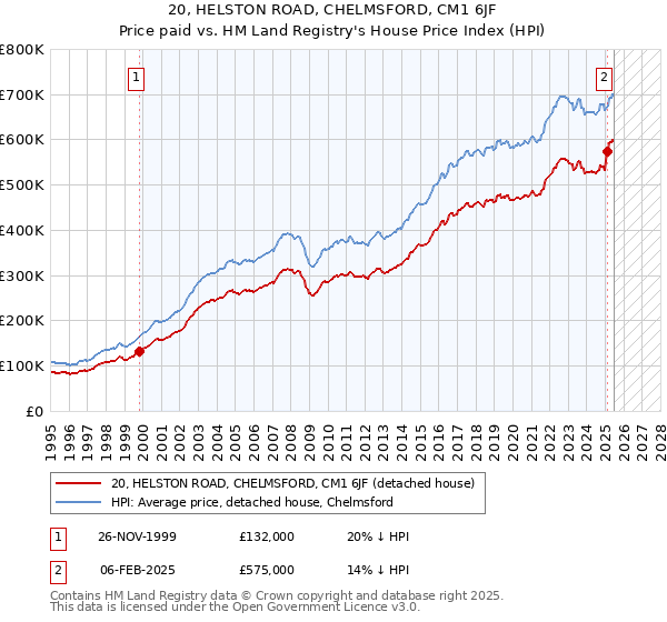 20, HELSTON ROAD, CHELMSFORD, CM1 6JF: Price paid vs HM Land Registry's House Price Index