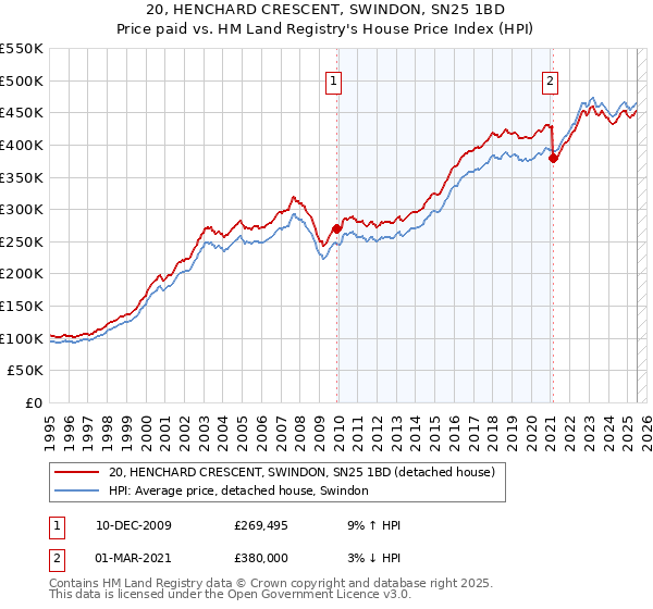 20, HENCHARD CRESCENT, SWINDON, SN25 1BD: Price paid vs HM Land Registry's House Price Index