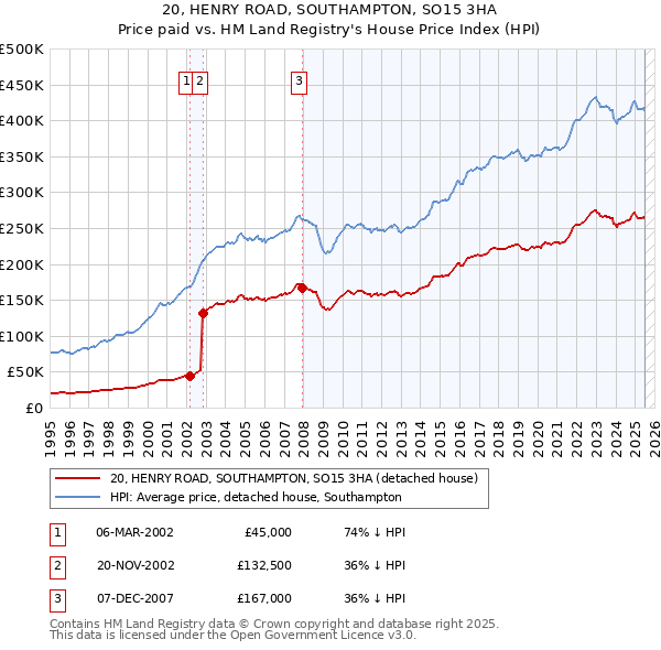 20, HENRY ROAD, SOUTHAMPTON, SO15 3HA: Price paid vs HM Land Registry's House Price Index