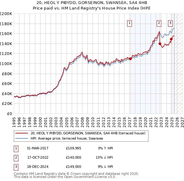 20, HEOL Y PIBYDD, GORSEINON, SWANSEA, SA4 4HB: Price paid vs HM Land Registry's House Price Index