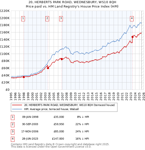 20, HERBERTS PARK ROAD, WEDNESBURY, WS10 8QH: Price paid vs HM Land Registry's House Price Index