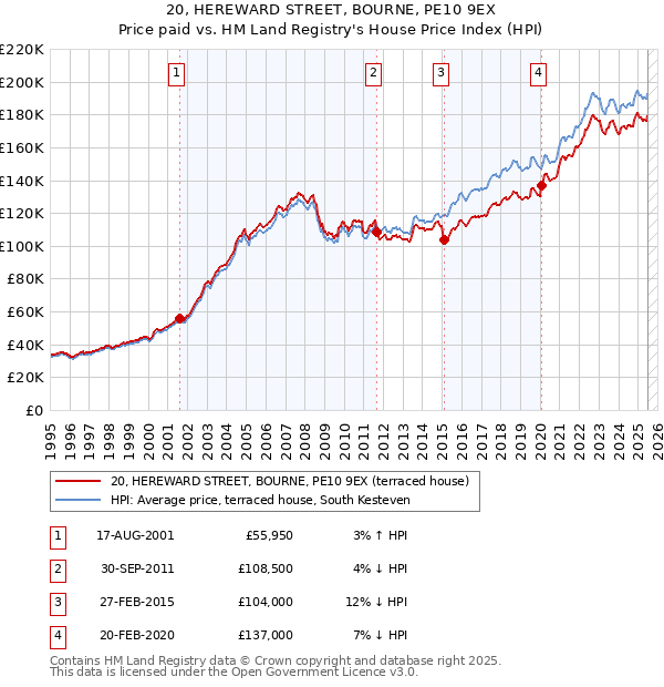 20, HEREWARD STREET, BOURNE, PE10 9EX: Price paid vs HM Land Registry's House Price Index