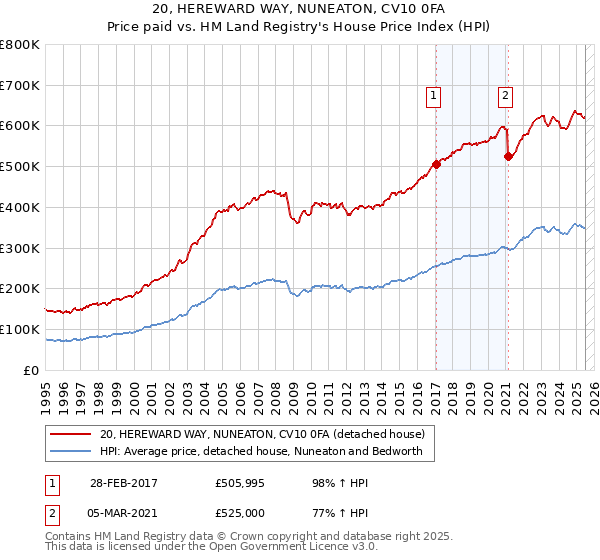 20, HEREWARD WAY, NUNEATON, CV10 0FA: Price paid vs HM Land Registry's House Price Index
