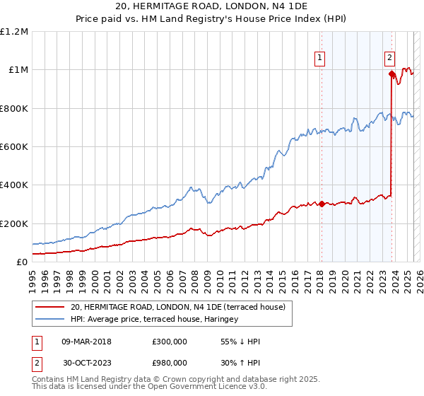 20, HERMITAGE ROAD, LONDON, N4 1DE: Price paid vs HM Land Registry's House Price Index