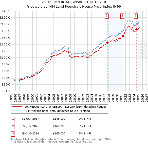 20, HERON ROAD, WISBECH, PE13 2TR: Price paid vs HM Land Registry's House Price Index