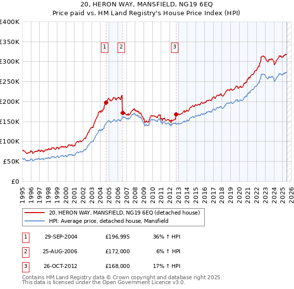 20, HERON WAY, MANSFIELD, NG19 6EQ: Price paid vs HM Land Registry's House Price Index