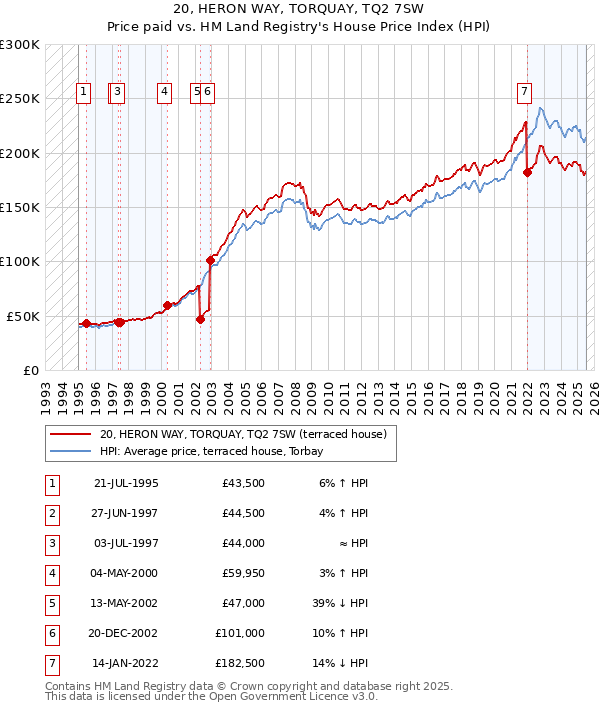 20, HERON WAY, TORQUAY, TQ2 7SW: Price paid vs HM Land Registry's House Price Index