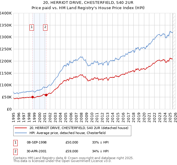 20, HERRIOT DRIVE, CHESTERFIELD, S40 2UR: Price paid vs HM Land Registry's House Price Index