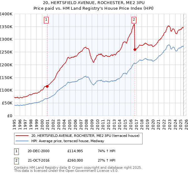 20, HERTSFIELD AVENUE, ROCHESTER, ME2 3PU: Price paid vs HM Land Registry's House Price Index
