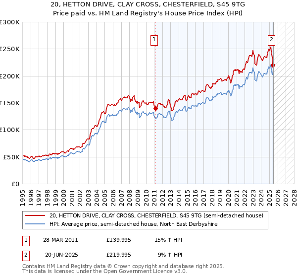 20, HETTON DRIVE, CLAY CROSS, CHESTERFIELD, S45 9TG: Price paid vs HM Land Registry's House Price Index