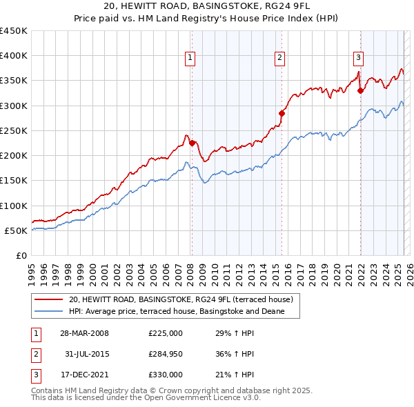 20, HEWITT ROAD, BASINGSTOKE, RG24 9FL: Price paid vs HM Land Registry's House Price Index