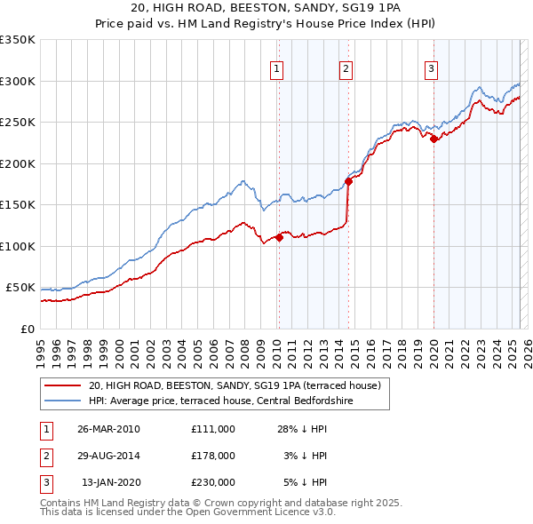 20, HIGH ROAD, BEESTON, SANDY, SG19 1PA: Price paid vs HM Land Registry's House Price Index