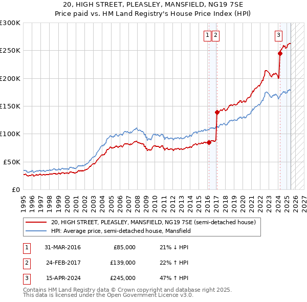 20, HIGH STREET, PLEASLEY, MANSFIELD, NG19 7SE: Price paid vs HM Land Registry's House Price Index