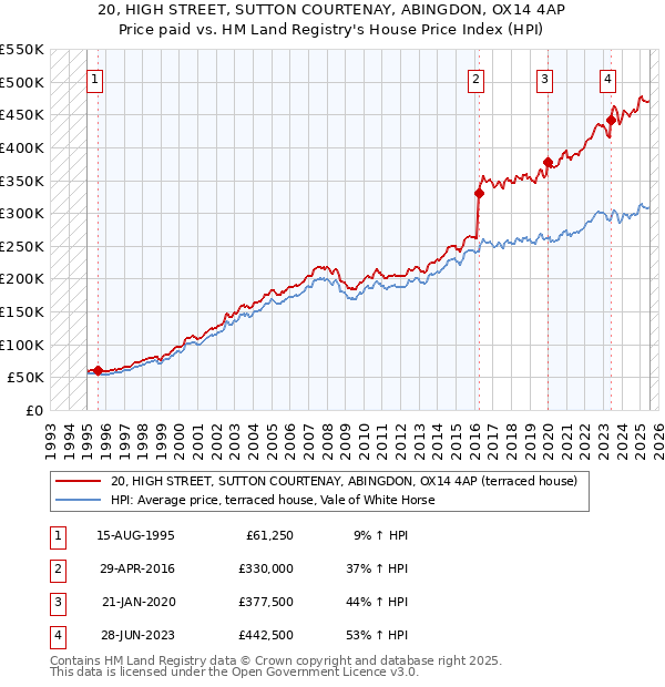 20, HIGH STREET, SUTTON COURTENAY, ABINGDON, OX14 4AP: Price paid vs HM Land Registry's House Price Index