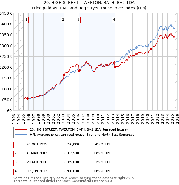 20, HIGH STREET, TWERTON, BATH, BA2 1DA: Price paid vs HM Land Registry's House Price Index