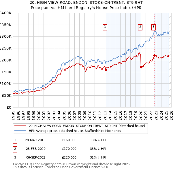20, HIGH VIEW ROAD, ENDON, STOKE-ON-TRENT, ST9 9HT: Price paid vs HM Land Registry's House Price Index
