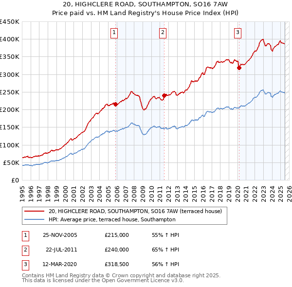 20, HIGHCLERE ROAD, SOUTHAMPTON, SO16 7AW: Price paid vs HM Land Registry's House Price Index
