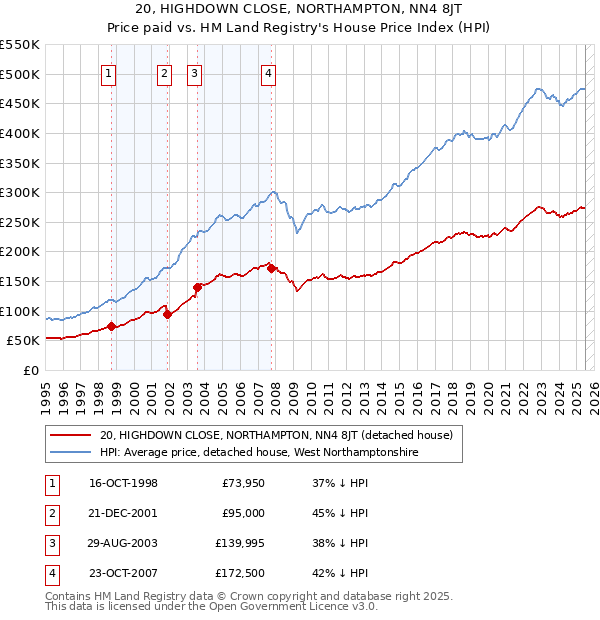 20, HIGHDOWN CLOSE, NORTHAMPTON, NN4 8JT: Price paid vs HM Land Registry's House Price Index