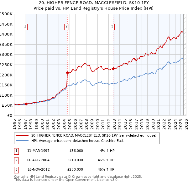 20, HIGHER FENCE ROAD, MACCLESFIELD, SK10 1PY: Price paid vs HM Land Registry's House Price Index