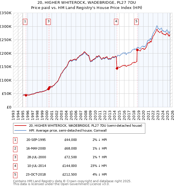 20, HIGHER WHITEROCK, WADEBRIDGE, PL27 7DU: Price paid vs HM Land Registry's House Price Index