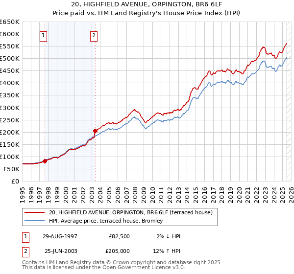 20, HIGHFIELD AVENUE, ORPINGTON, BR6 6LF: Price paid vs HM Land Registry's House Price Index