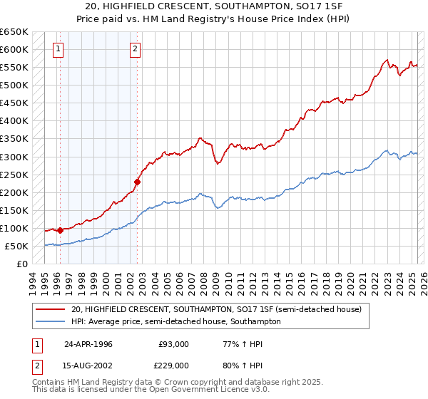 20, HIGHFIELD CRESCENT, SOUTHAMPTON, SO17 1SF: Price paid vs HM Land Registry's House Price Index