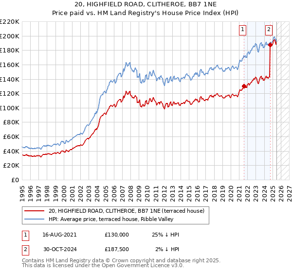 20, HIGHFIELD ROAD, CLITHEROE, BB7 1NE: Price paid vs HM Land Registry's House Price Index