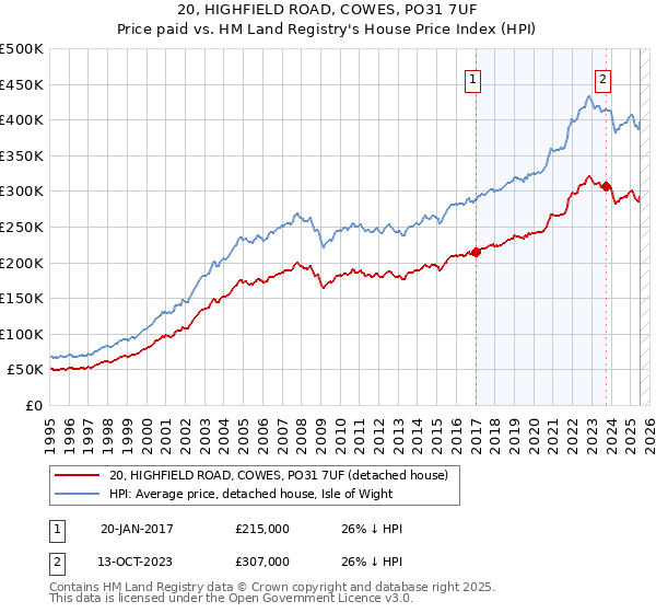 20, HIGHFIELD ROAD, COWES, PO31 7UF: Price paid vs HM Land Registry's House Price Index