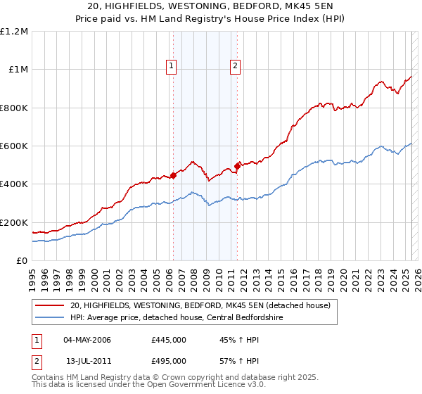 20, HIGHFIELDS, WESTONING, BEDFORD, MK45 5EN: Price paid vs HM Land Registry's House Price Index