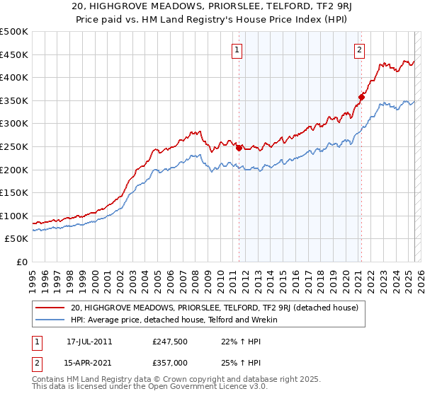 20, HIGHGROVE MEADOWS, PRIORSLEE, TELFORD, TF2 9RJ: Price paid vs HM Land Registry's House Price Index