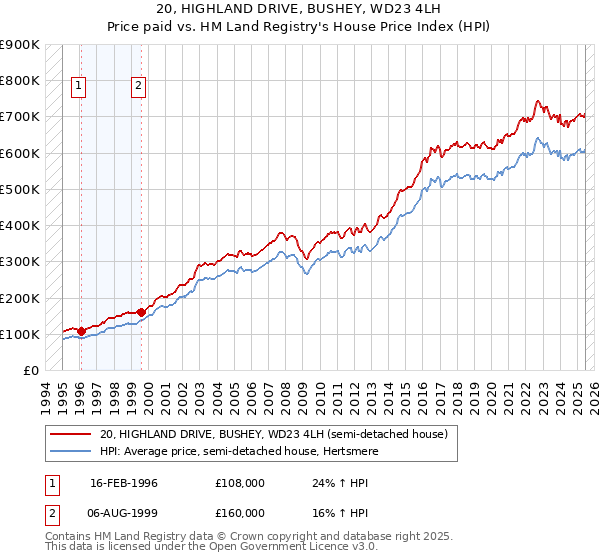 20, HIGHLAND DRIVE, BUSHEY, WD23 4LH: Price paid vs HM Land Registry's House Price Index