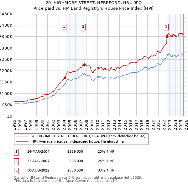 20, HIGHMORE STREET, HEREFORD, HR4 9PQ: Price paid vs HM Land Registry's House Price Index