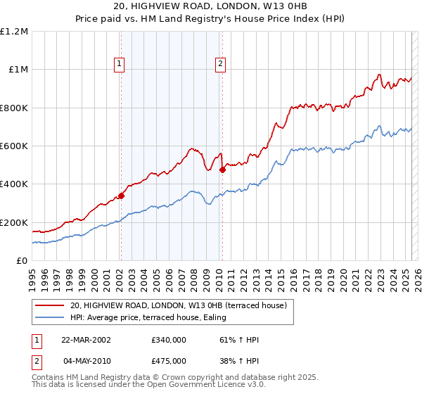 20, HIGHVIEW ROAD, LONDON, W13 0HB: Price paid vs HM Land Registry's House Price Index