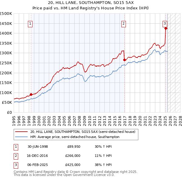 20, HILL LANE, SOUTHAMPTON, SO15 5AX: Price paid vs HM Land Registry's House Price Index