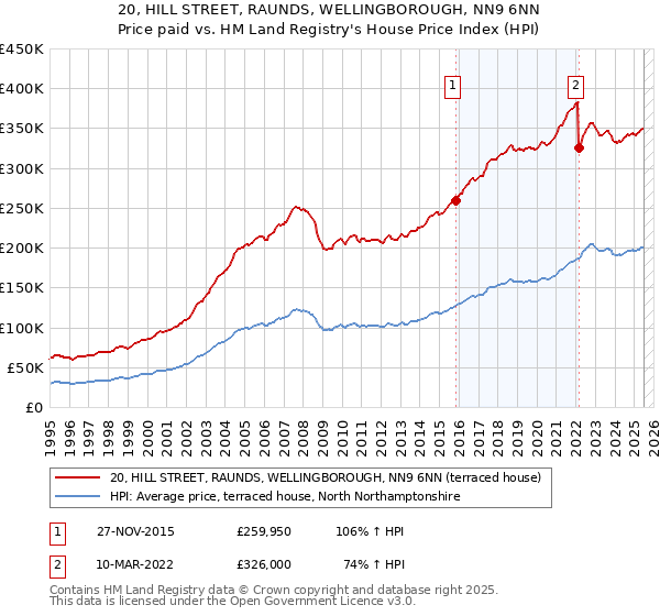 20, HILL STREET, RAUNDS, WELLINGBOROUGH, NN9 6NN: Price paid vs HM Land Registry's House Price Index