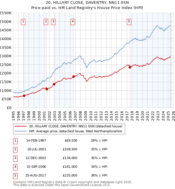 20, HILLARY CLOSE, DAVENTRY, NN11 0SN: Price paid vs HM Land Registry's House Price Index