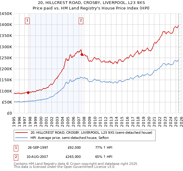 20, HILLCREST ROAD, CROSBY, LIVERPOOL, L23 9XS: Price paid vs HM Land Registry's House Price Index